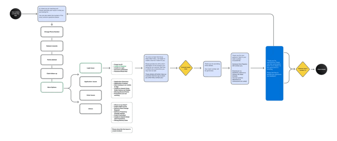 PepsiConnect WhatsApp self-serve support flow designed for PepsiCo business customers